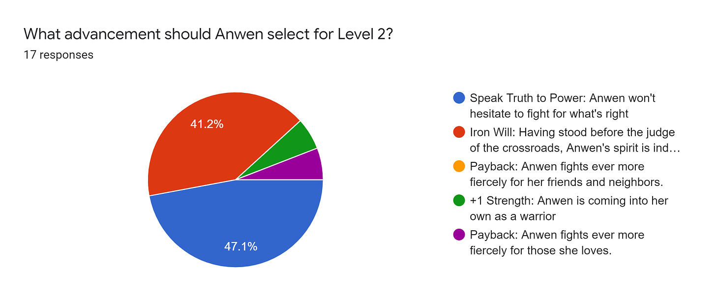 Forms response chart. Question title: What advancement should Anwen select for Level 2?. Number of responses: 17 responses.