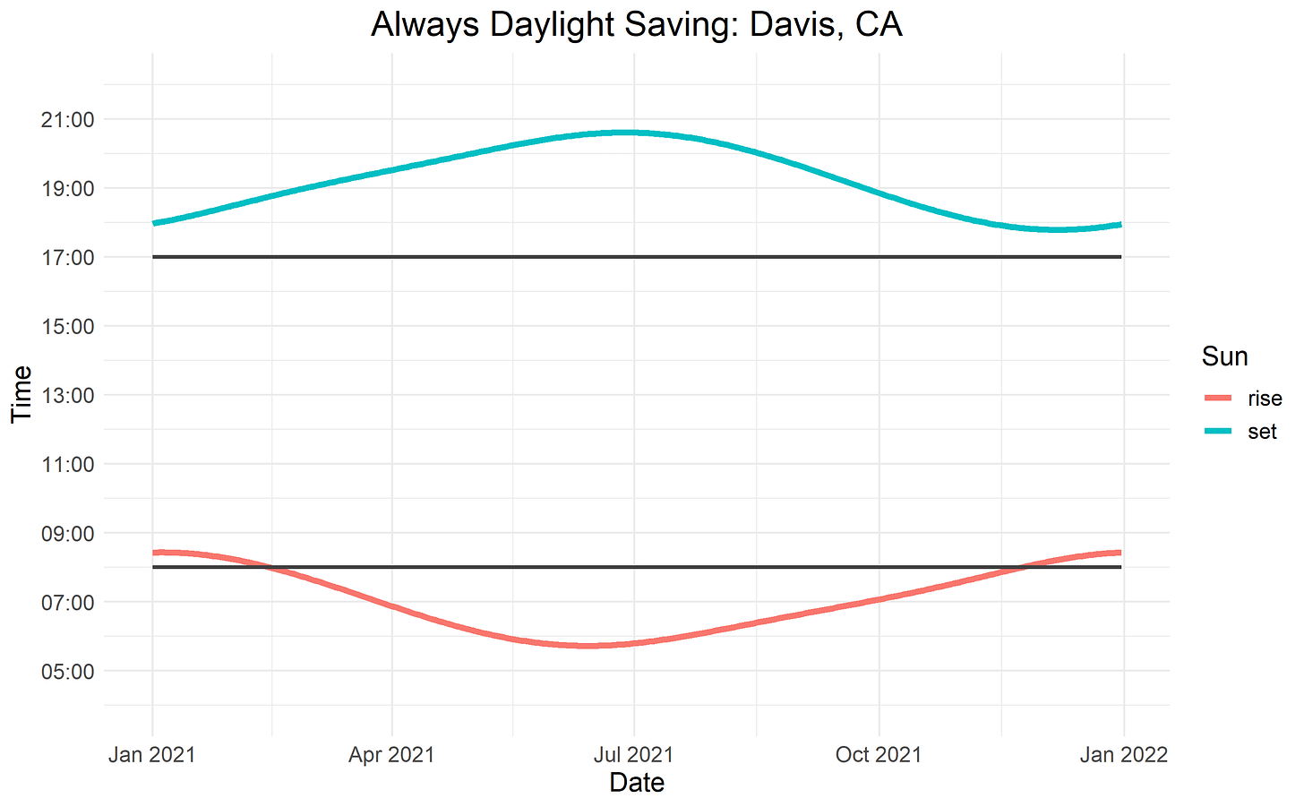 All Daylight Saving in Davis