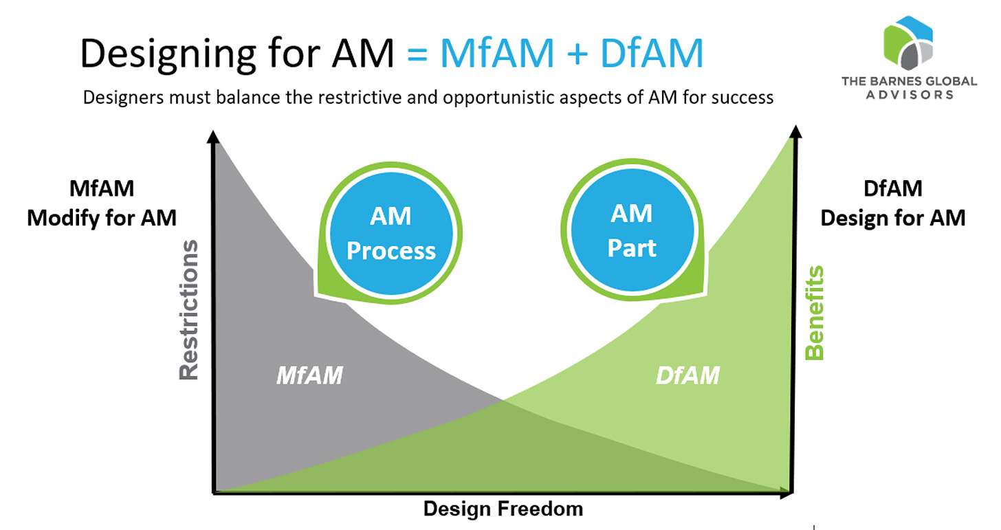 Designing for Additive Manufacturing = DfAM + MfAM - 3DPrint.com | The  Voice of 3D Printing / Additive Manufacturing