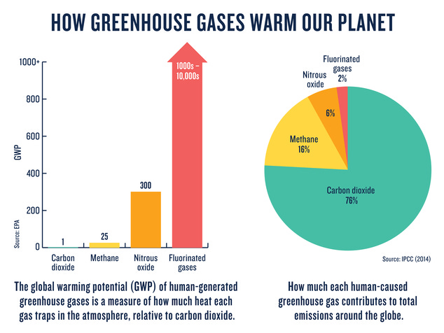 Image of top greenhouse gases and their global warming potentials