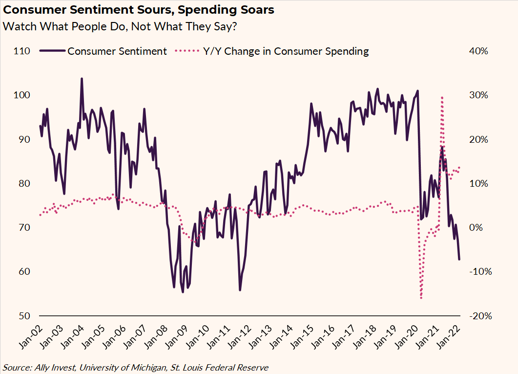 Graph titled Consumer Sentiment Sours, Spending Soars tracks consumer sentiment against year-over-year change in consumer spending from January 2002 to January 2022. Change in consumer spending remained generally steady at about 5% before dropping to about –15% in early 2020 and then rising again to nearly 30% in early 2021 before dropping back to just over 10% more recently. Consumer sentiment shows more variation, generally staying between 80 and 100, except for a drop in 2008 into the 50s before it slowly rose back to the 90s by 2015. In 2020, it dropped again to about 70 and has since dropped further to nearly 60. Source: Ally Invest, University of MIchigan, St. Louis Federal Reserve