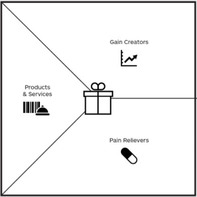 How To Fill In A Value Proposition Canvas — Isaac Jeffries