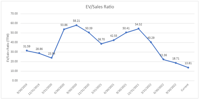 Line chart showing EV/Sales over time
