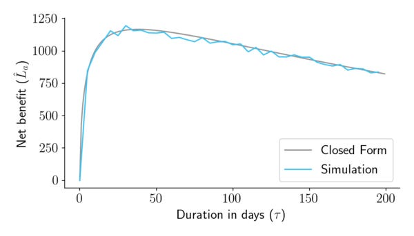 Optimizing sample sizes in A/B testing