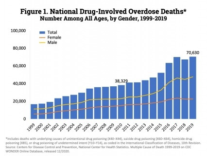 Bar chart of US overdoses since 1999