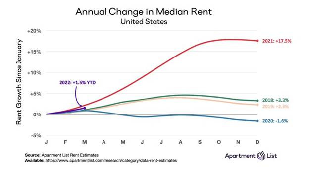 Chart showing the annual change in median rent across the United States. Rent prices increased 3.3% in 2018, increased 2.3% in 2019, decreased 1.6% in 2020, increased 17.5% in 2021, and have increased 1.5% so far in 2022.