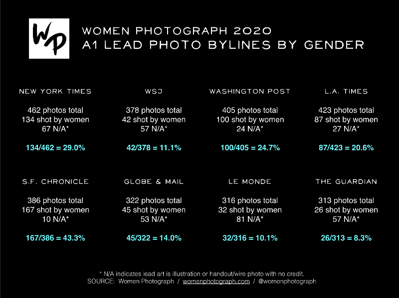 I dati di Women Photograph 2020 con le percentuali di fotografie scattate da fotogiornaliste che sono finite nelle prime pagine dei giornali internazionali. La spiegazione estesa dei dati segue nel testo.