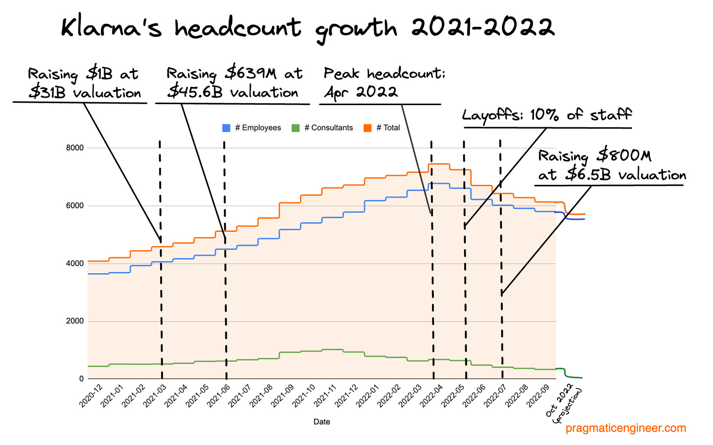 Klarna’s headcount growth from December 2020 to October 2022.