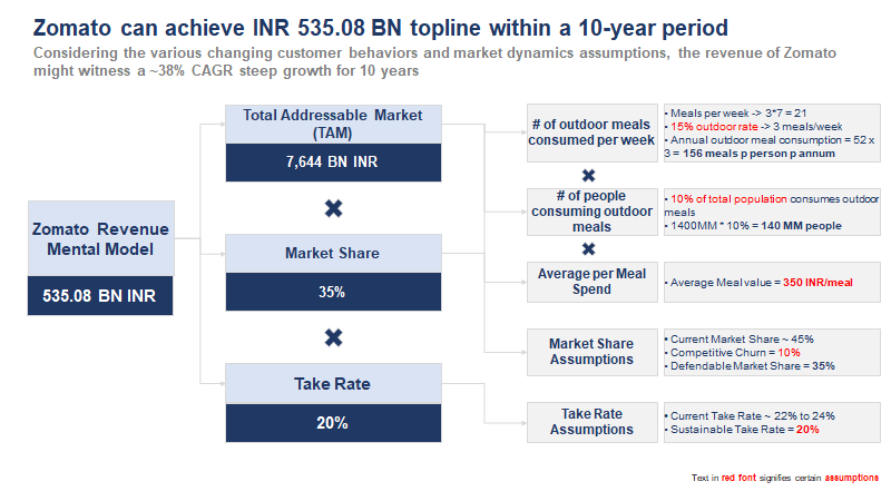Zomato can achieve INR 535.08 bn topline within a 10-year period 