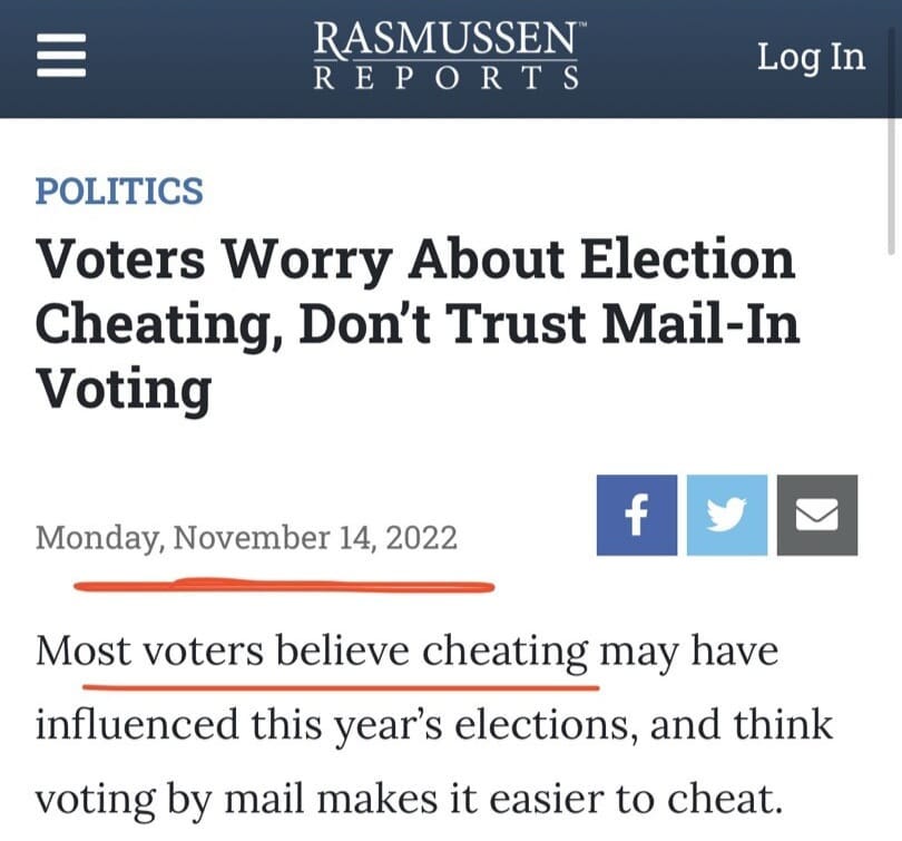 May be an image of text that says 'RASMUSSEN™ REPORTS Log In POLITICS Voters Worry About Election Cheating, Don't Trust Mail-In Voting Monday, November 14, 2022 f Most voters believe cheating may have influenced this year's elections, and think voting by mail makes it easier to cheat.'