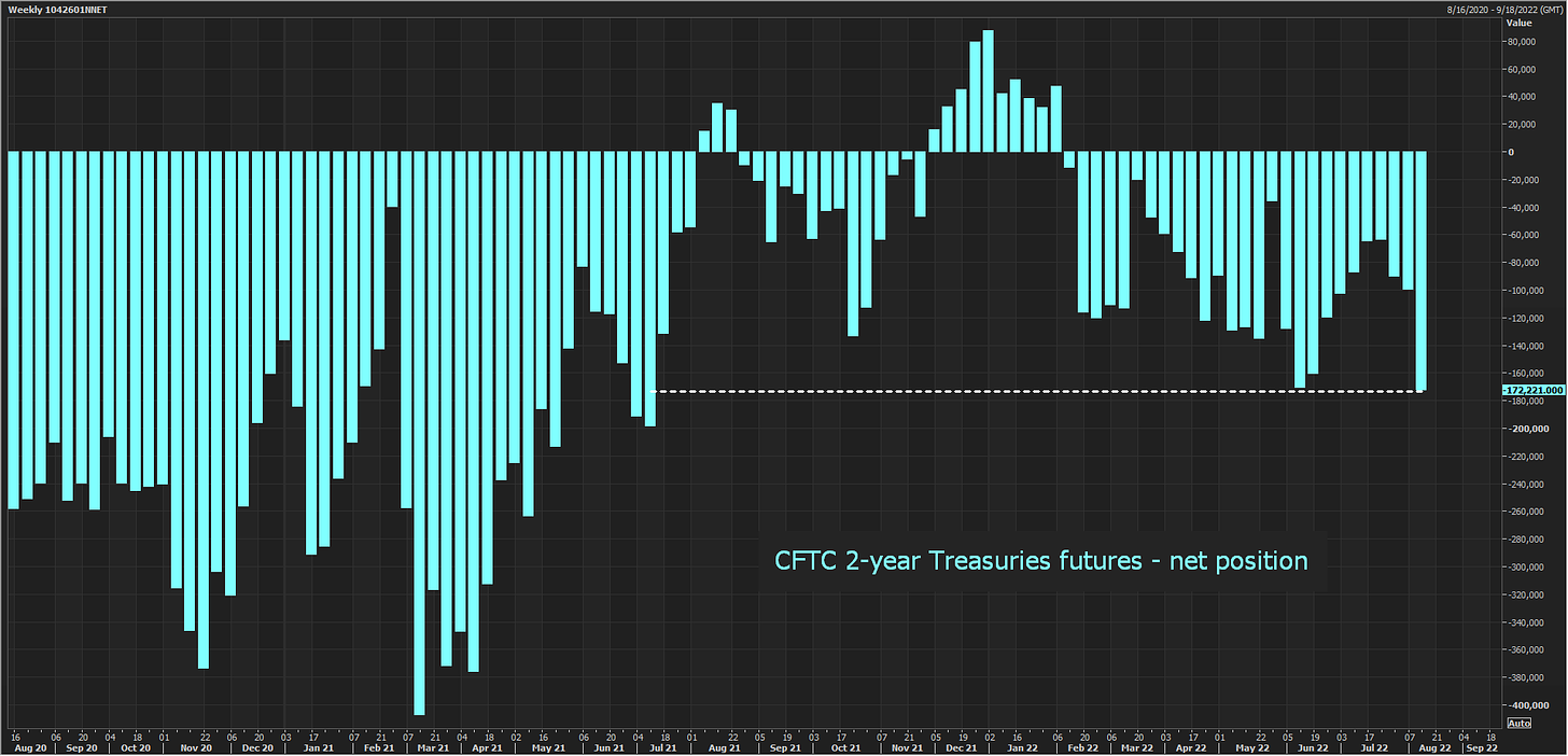 CFTC positioning - 2-year Treasuries