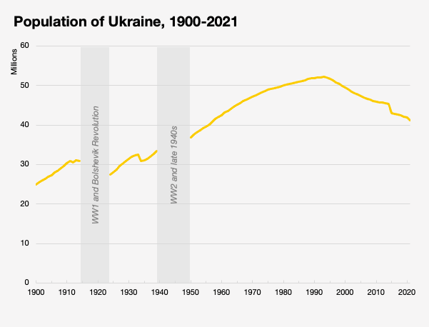 Chart shows population of Ukraine since 1900 until now. A visible drop starts around 1990.