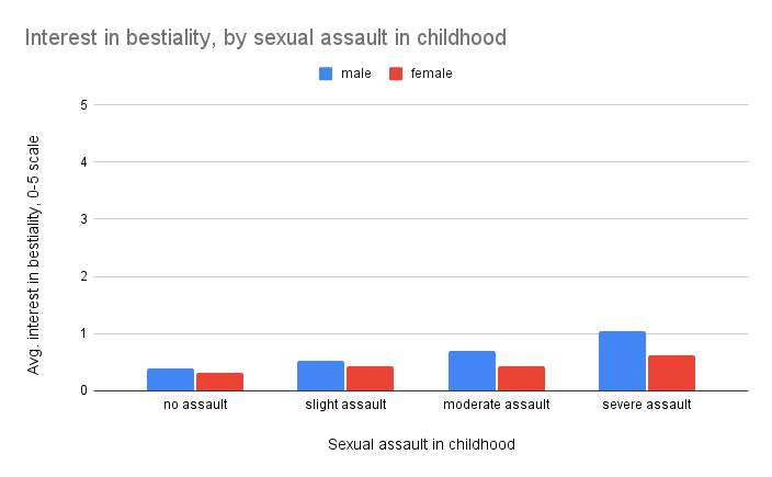 May be an image of text that says 'Interest in bestiality, by sexual assault in childhood 5 male female scal 0.ና 2 in interest Avg. no assault slight assault moderate assault Sexual assault in childhood severe assault'