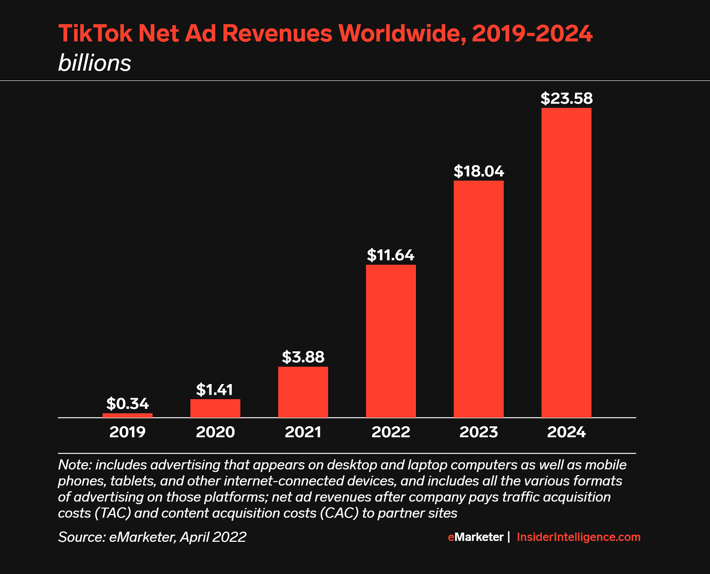 TikTok and Douyin's Ad Revenues Will Cross $30 Billion This Year, Reach 5%  of Total Digital Ad Market Share / Digital Information World