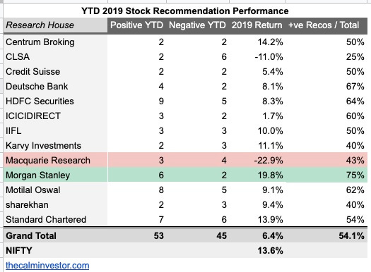 Best Performing Stocks 2019
