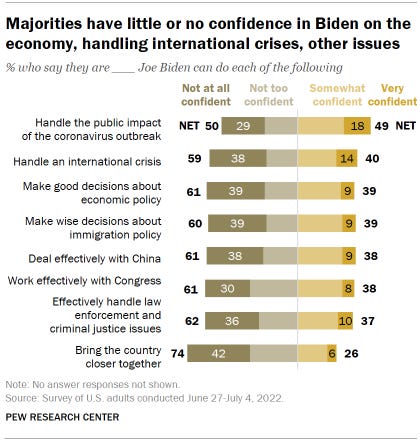 Chart shows majorities have little or no confidence in Biden on the economy, handling international crises, other issues