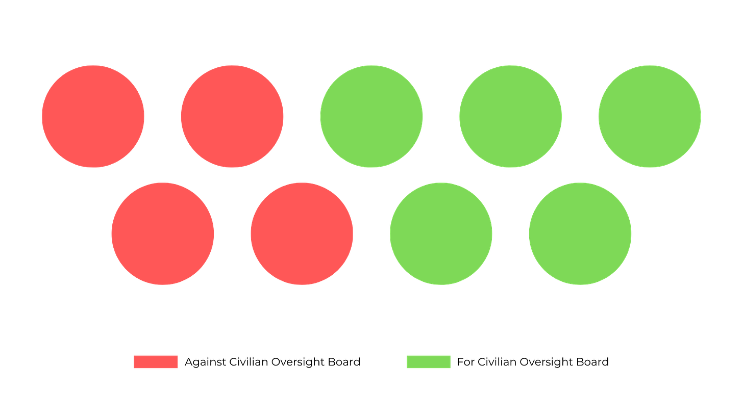 Red is against. Green is for. Four red dots, five green dots.