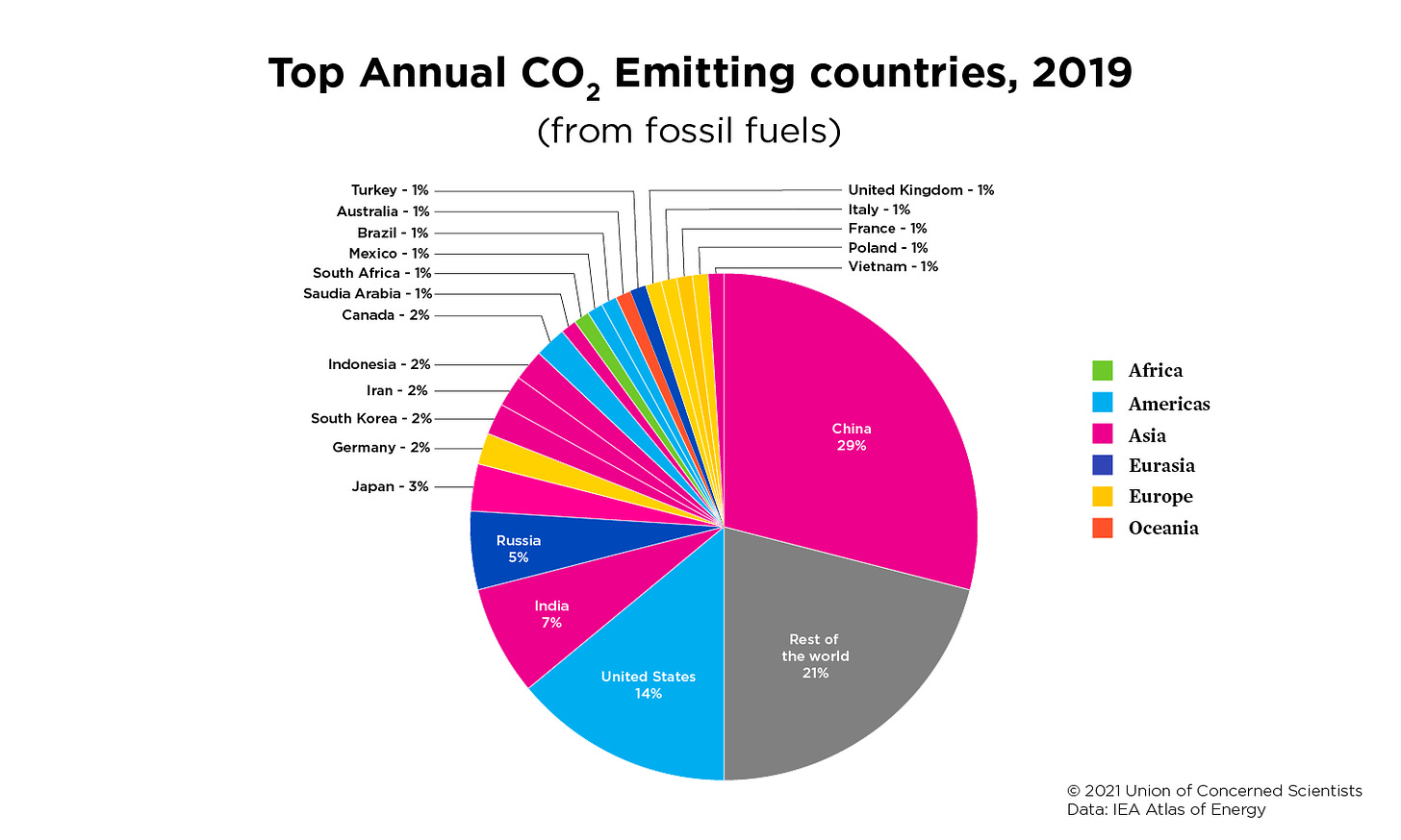 A pie chart showing the top annual CO2 emitting countries in 2019