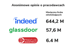 Anonimowe opinie o pracodawcach na Gowork - poradnik systemu ATS Element