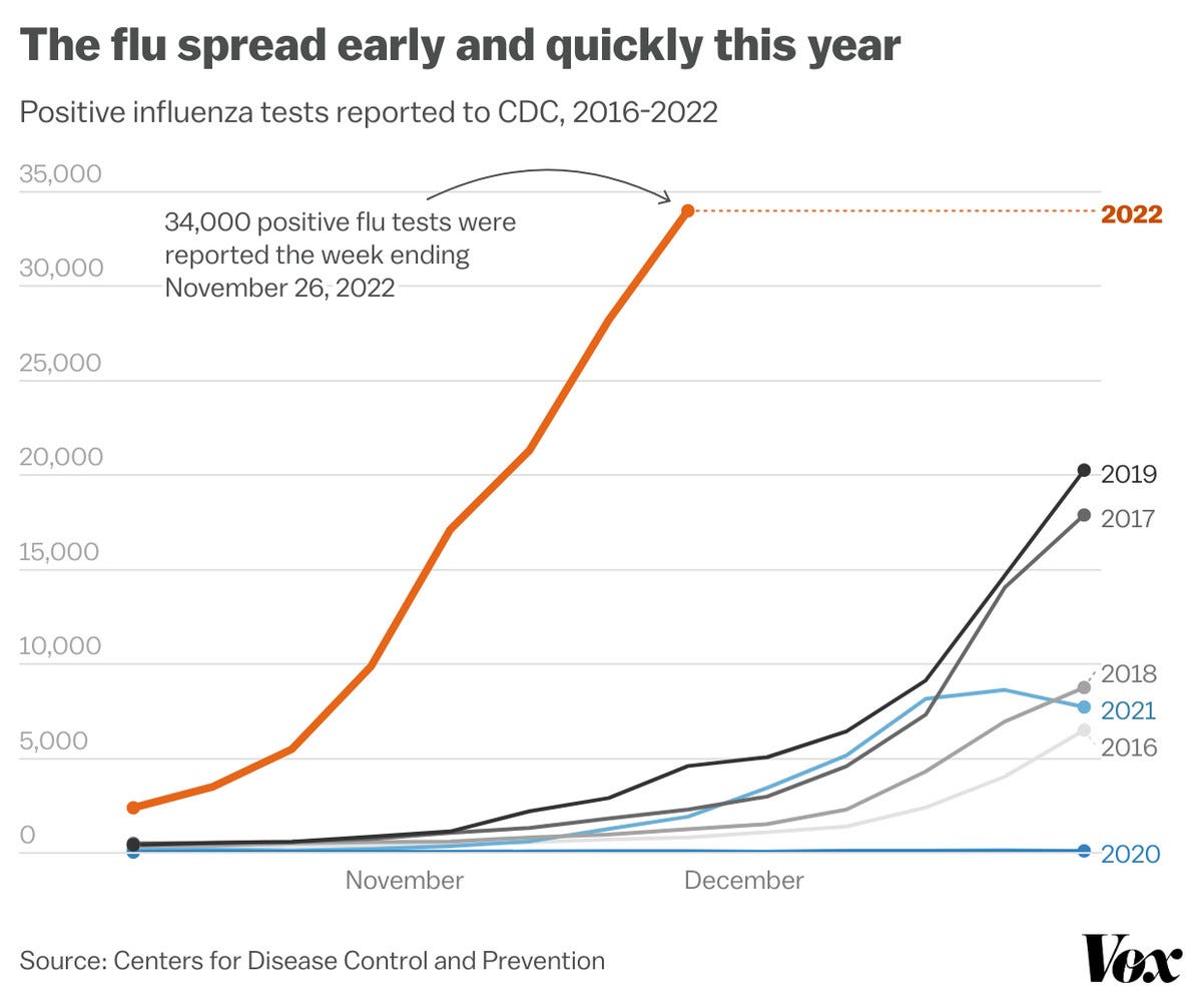 Chart showing earlier and more rapid rise in positive flu tests reported to the CDC (34,000 during the week ending November 26, 2022).