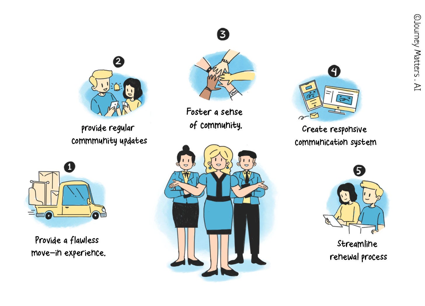 	There are five ways the onsite team can make residents happy. First is provide a flawless move-in experience, second is provide regular community updates, third is foster a sense of community, fourth is create responsive communication system and fifth is streamline renewal process.