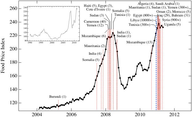 Time series of Food Price Index against year from 2004 into 2011, with deadly food riots marked by dotted vertical lines; food riots cluster around food-price peaks in 2008 and 2011.