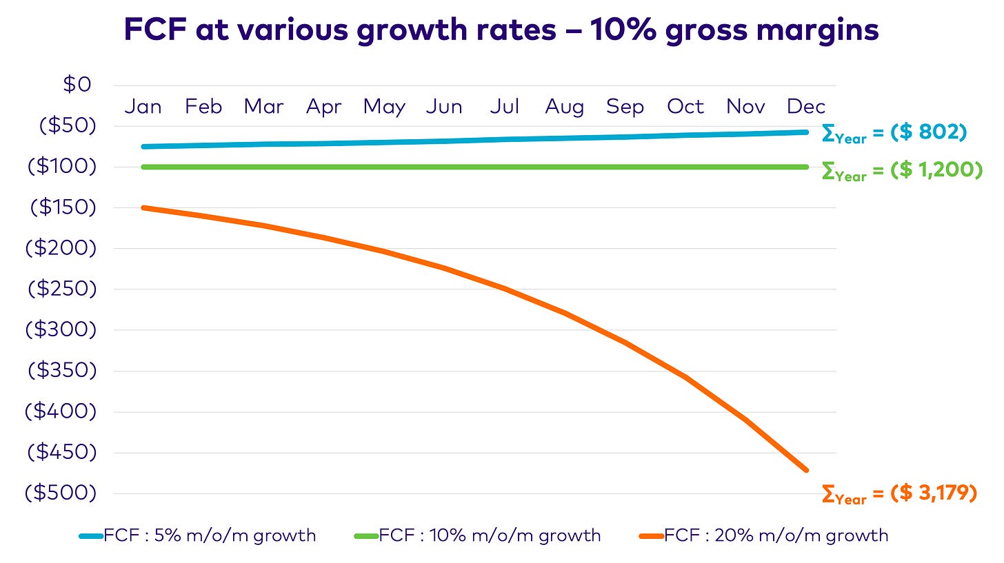 FCF at various growth rates - 10% gross margins