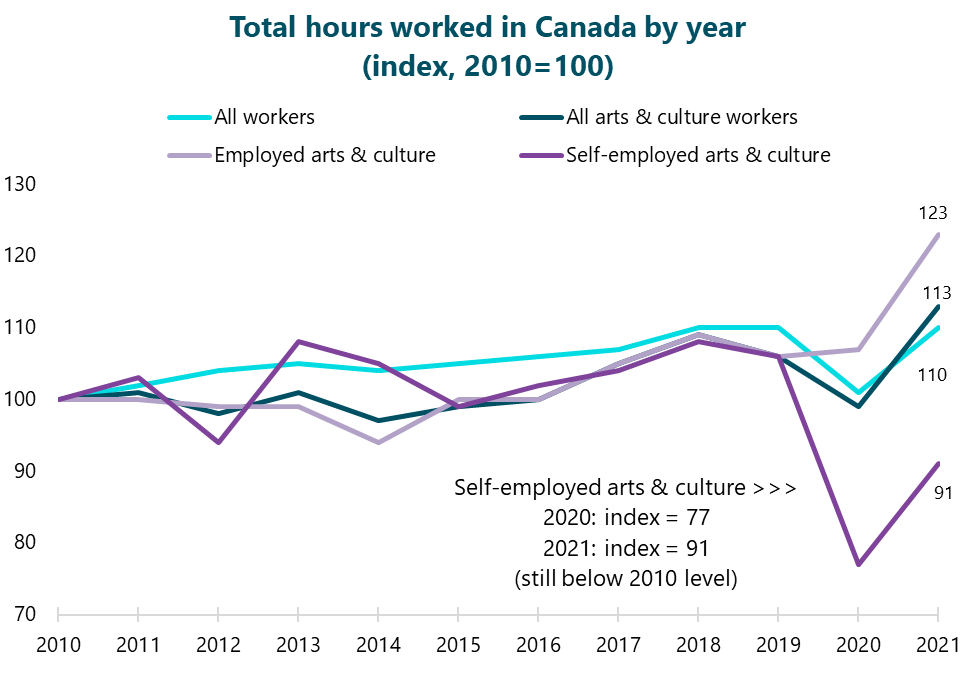 Graph of Total hours worked in Canada by year for different occupation groups. Index chart, where 2010 equals 100. Self-employed arts & culture: 2010=100. 2011=103. 2012=94. 2013=108. 2014=105. 2015=99. 2016=102. 2017=104. 2018=108. 2019=106. 2020=77. 2021=91. Employed arts & culture: 2010=100. 2011=100. 2012=99. 2013=99. 2014=94. 2015=100. 2016=100. 2017=105. 2018=109. 2019=106. 2020=107. 2021=123. All arts & culture workers: 2010=100. 2011=101. 2012=98. 2013=101. 2014=97. 2015=99. 2016=100. 2017=105. 2018=109. 2019=106. 2020=99. 2021=113. 