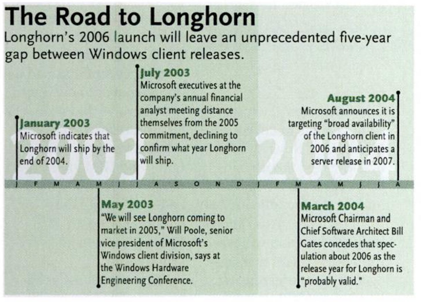 The Road to Longhorn Longhorn's 2006 launch will leave an unprecedented five-year gap between Windows client releases. fluly 2003 Microsoft executives at the company's annual financial analyst meeting distance January 2003 Microsoft indicates that Longhorn will ship by the end of 2004. I themselves from the 2005 commitment, declining to confirm what year Longhorn will ship. August 2004 Microsoft announces it is targeting "broad availability of the Longhorn client in 2006 and anticipates a server release in 2007. F. M M I A S O \May 2003 "We will see Longhorn coming to market in 2005," Will Poole, senior I vice president of Microsoft's Windows client division, says at the Windows Hardware Engineering Conference. D F M A M I. March 2004 Microsoft Chairman and Chief Software Architect Bill Gates concedes that spec- ulation about 2006 as the release year for Longhorn is "probably valid."