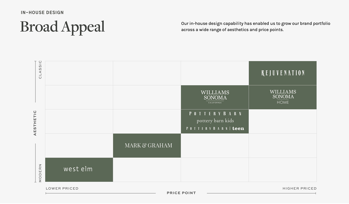 Williams-Sonoma Sees Strong Ecommerce Growth in Q1