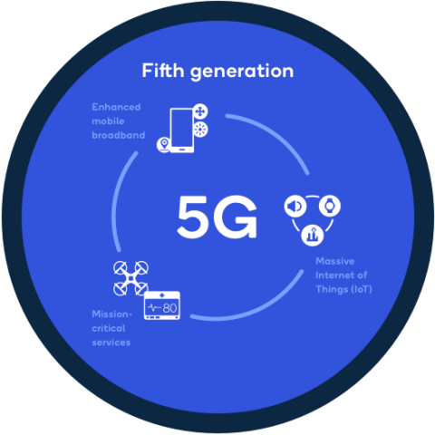 What is 5G? Discover Qualcomm’s 5G rollout timing.