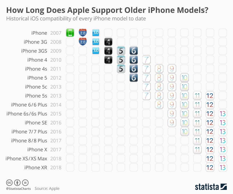 Infographic: How Long Does Apple Support Older iPhone Models? | Statista