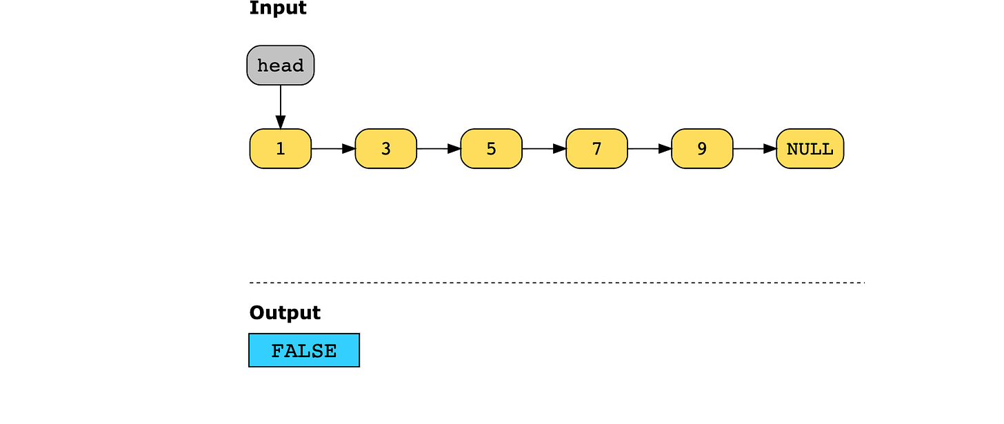 An illustration of using pointers to check if a linked list contains a cycle