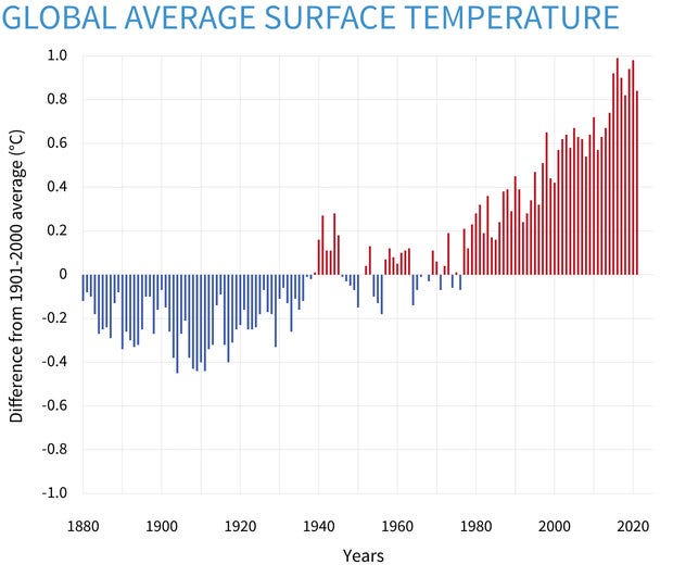 Graph of global surface temperature anomalies from 1880-2021