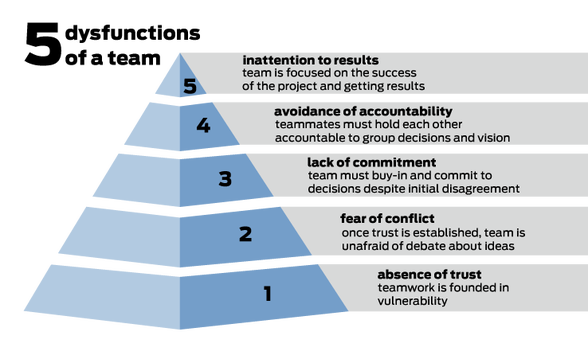 Image result for 5 dysfunctions of a team pyramid