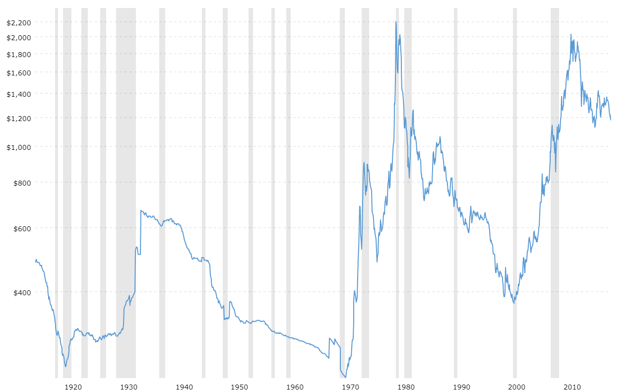 Gold Prices - 100 Year Historical Chart | MacroTrends