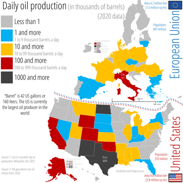 Daily oil production comparing states in the European Union and states in the United States. Many US states, like Utah and Texas, exceed 1000 barrels a day. The highest in the EU is Italy, with just over 100