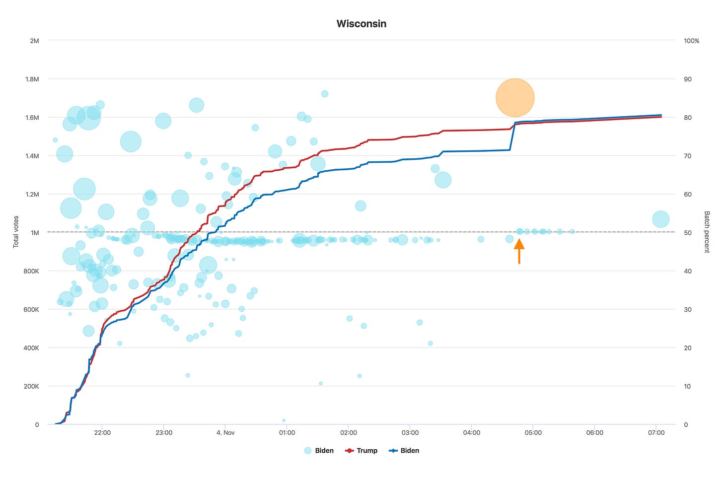 Chart of Wisconsin voting data over time
