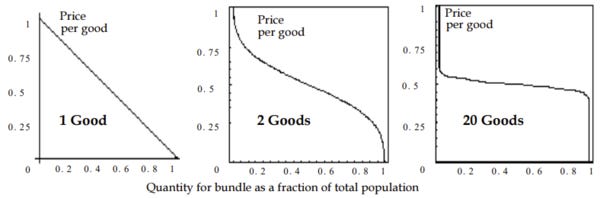 Figure 6: As a seller bundles more commodities together, the demand curve of the bundle flattens.