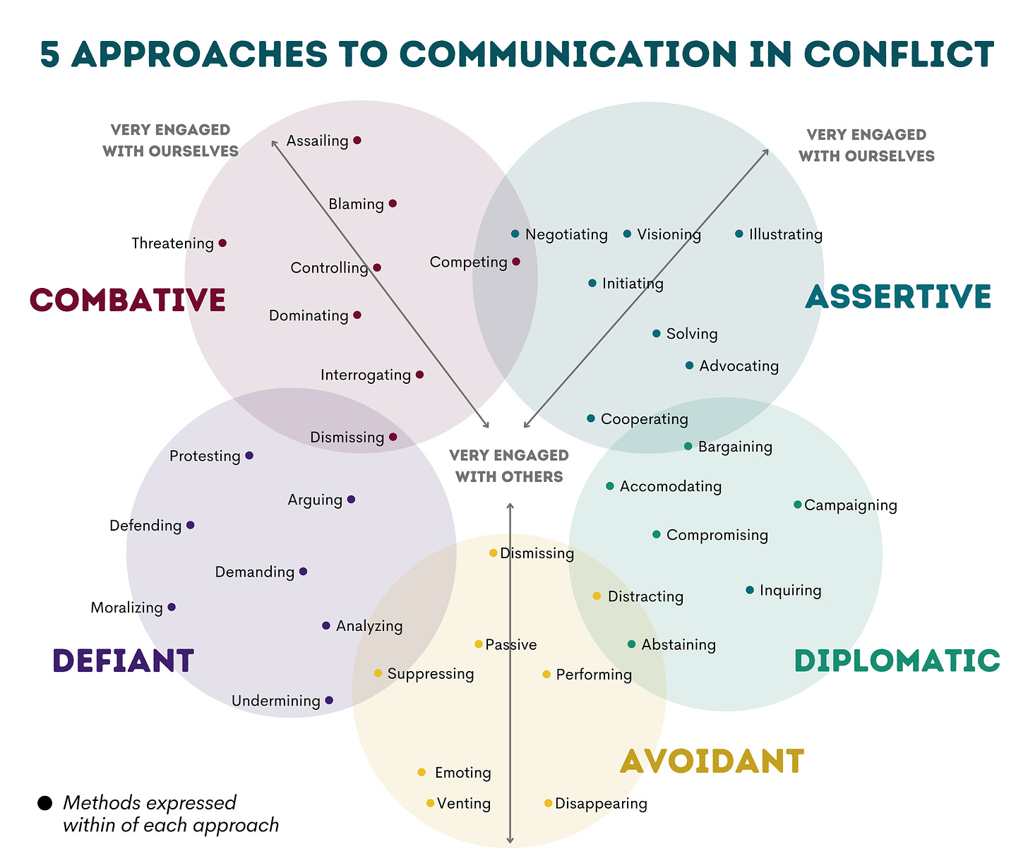 Image Description: The top of the image says “5 Approaches to Communication in Conflict” Five circles that represent the approaches are arranged in a circular pattern, so that two of their edges overlap with nearby circles; each circle contains a map of different methods (behaviors) that correspond to that approach. Methods close to the center indicate those which are very engaged with others, while those toward the outside indicate those which are very engaged with ourselves. The first circle is labeled “Assertive” and inside, in order of center-outward are: Cooperating, Advocating, Solving, Initiating, Negotiating, Visioning, and Illustrating. The second is “Diplomatic” and inside: Accomodating, Bargaining, Compromising, Campainging, Abstaining, Inquiring. Next is “Avoidant,” inside: Dismissing, Distracting, Passive, Performing, Suppressing, Emoting, Venting, Disappearing. Next is “Defiant,” inside: Arguing, Protesting, Demanding, Analyzing, Defending, Undermining, Moralizing. Next is “Combative,” Inside: Dismissing, Interrogating, Dominating, Competing, Controlling, Blaming, Assailing, Threatening. 