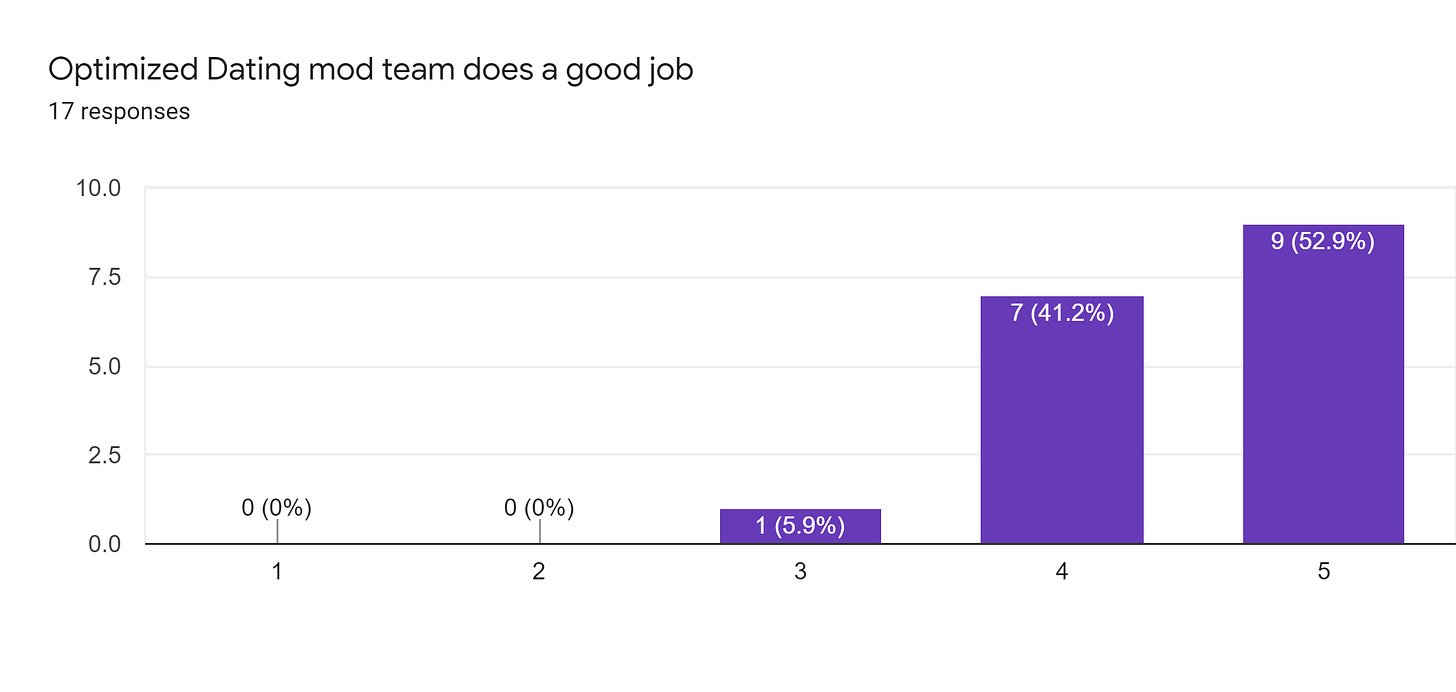 Forms response chart. Question title: Optimized Dating mod team does a good job. Number of responses: 17 responses.