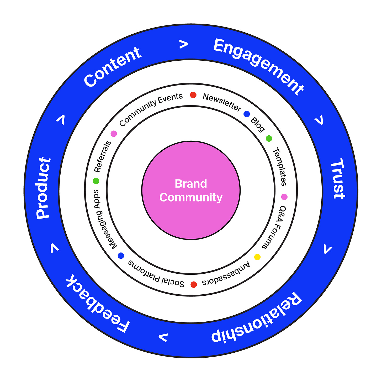 The community-led growth strategy model