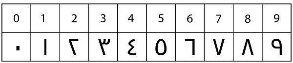 Arabic Numeral