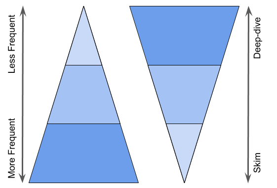 Reflective pyramids showing relationship between skimmable breadth of coverage and depth in relevant skills