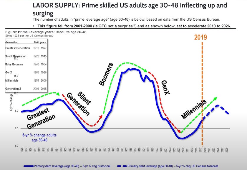 Prime skilled US adults aged 30-48 inflecting up and surging