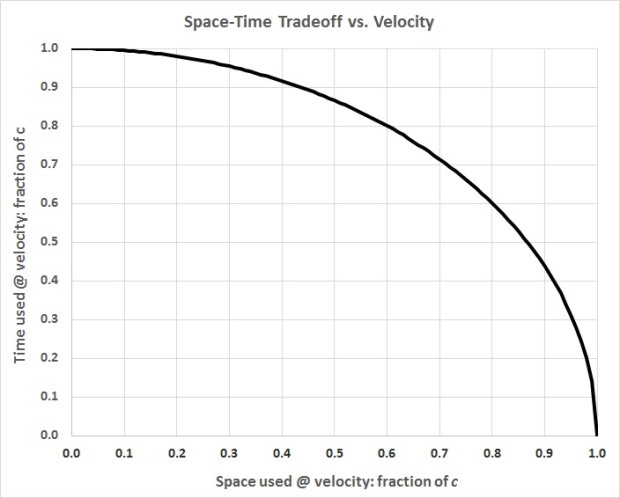 Space-time tradeoff vs. velocity