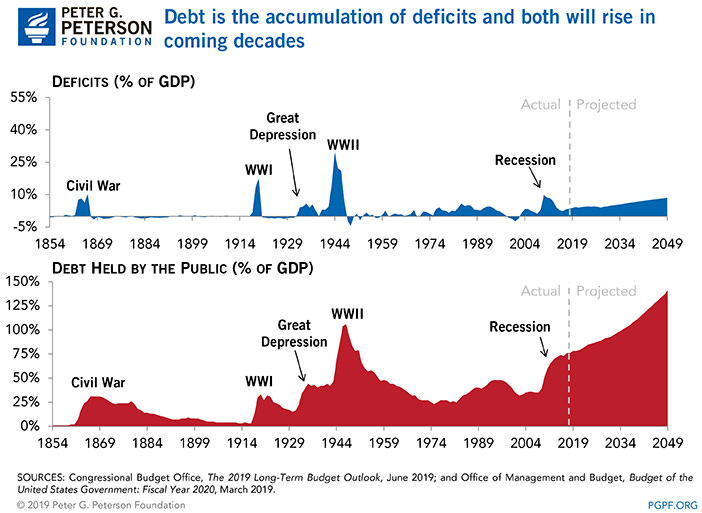 Debt vs. Deficits: What&#39;s the Difference?