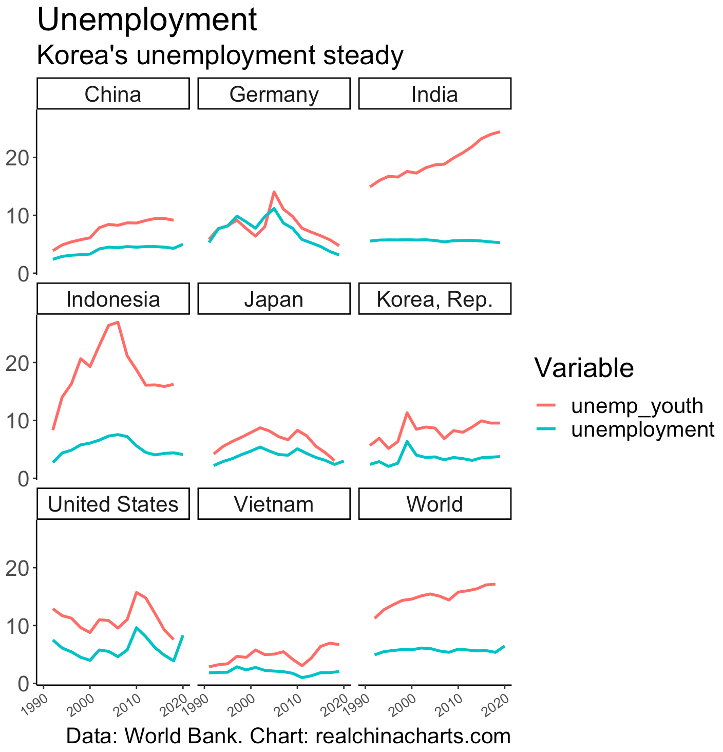 Unemployment comparison across countries, China, South Korea, Germany