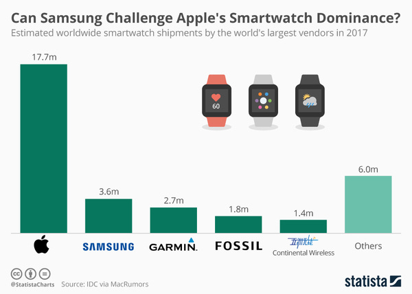 Can Samsung Challenge Apple's Smartwatch Dominance?