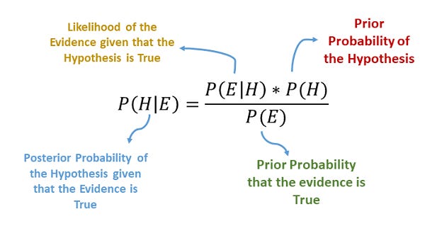 What the likelihood estimate, Hypothesis, prior probability, and posterior distribution are, and how they come from the original bayes law.
